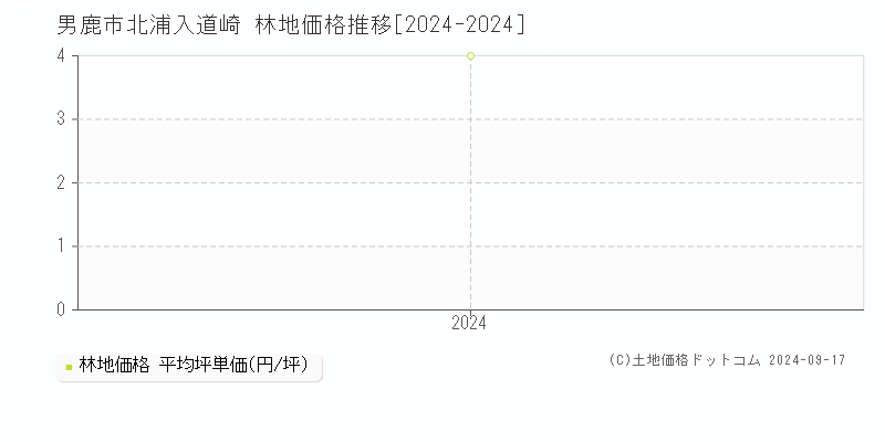 北浦入道崎(男鹿市)の林地価格推移グラフ(坪単価)[2024-2024年]