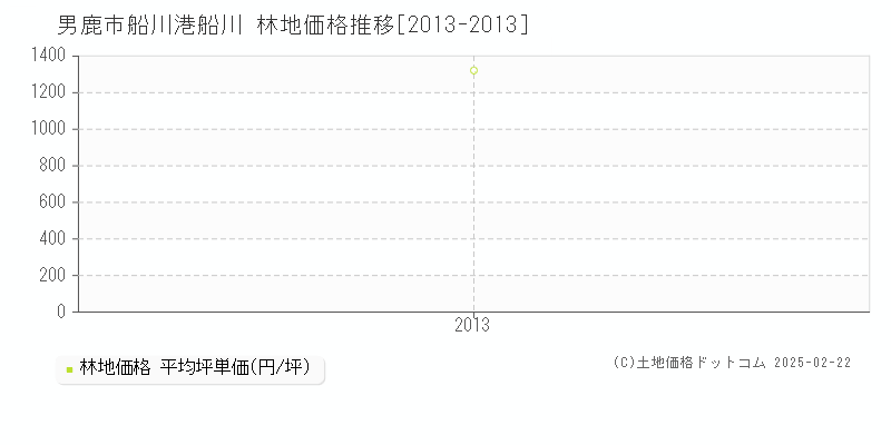 船川港船川(男鹿市)の林地価格推移グラフ(坪単価)[2013-2013年]