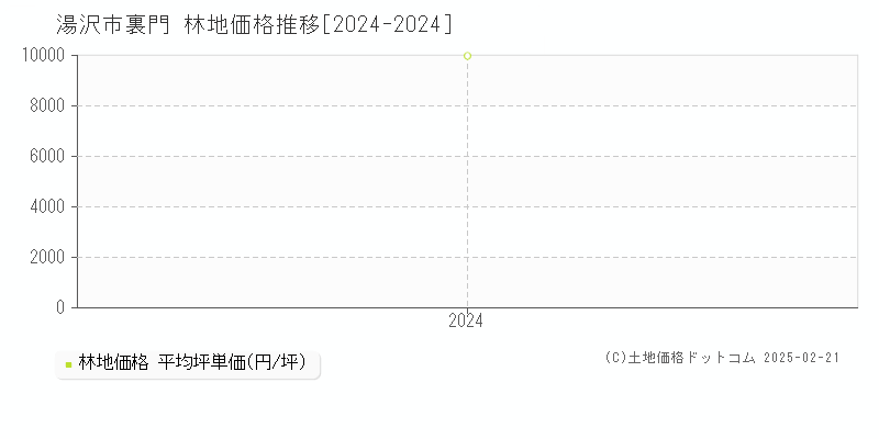 裏門(湯沢市)の林地価格推移グラフ(坪単価)[2024-2024年]