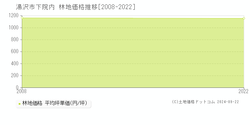 下院内(湯沢市)の林地価格推移グラフ(坪単価)[2008-2022年]