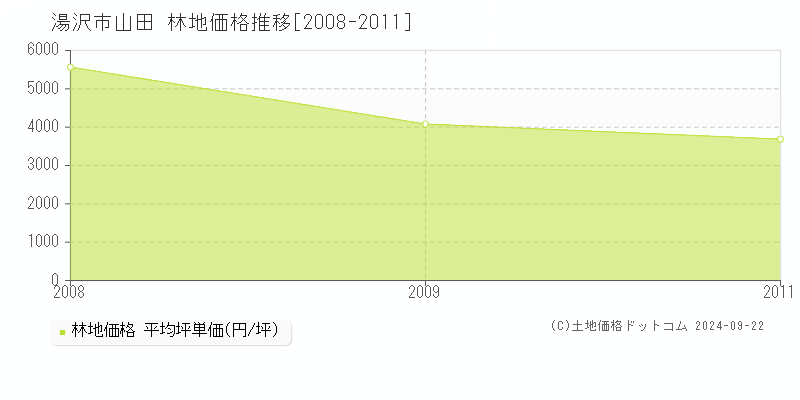 山田(湯沢市)の林地価格推移グラフ(坪単価)[2008-2011年]