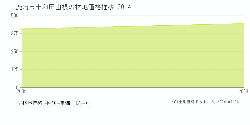十和田山根(鹿角市)の林地価格(坪単価)推移グラフ[2007-2014年]