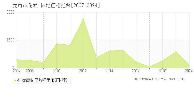 花輪(鹿角市)の林地価格推移グラフ(坪単価)[2007-2024年]