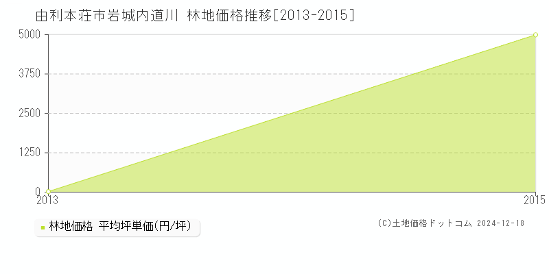 岩城内道川(由利本荘市)の林地価格推移グラフ(坪単価)[2013-2015年]