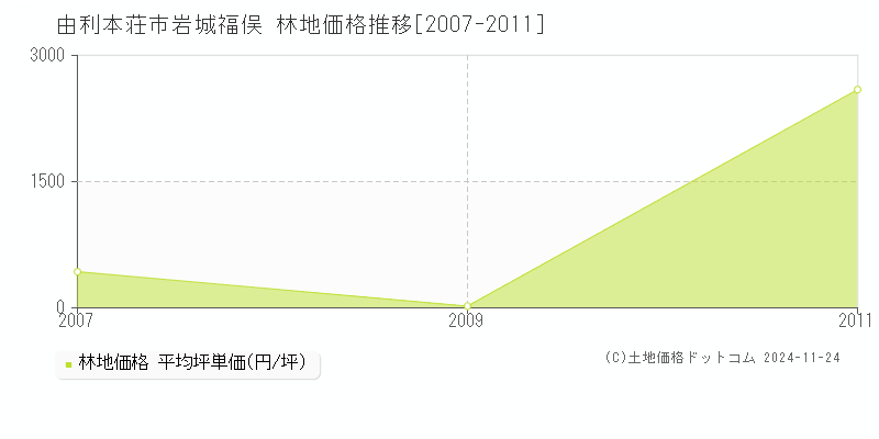 岩城福俣(由利本荘市)の林地価格推移グラフ(坪単価)[2007-2011年]