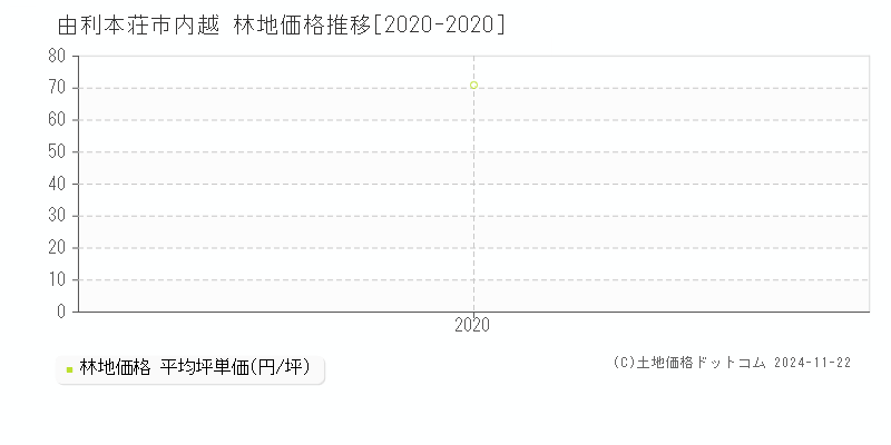 内越(由利本荘市)の林地価格推移グラフ(坪単価)[2020-2020年]