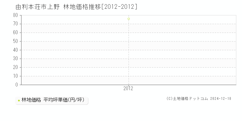 上野(由利本荘市)の林地価格推移グラフ(坪単価)[2012-2012年]