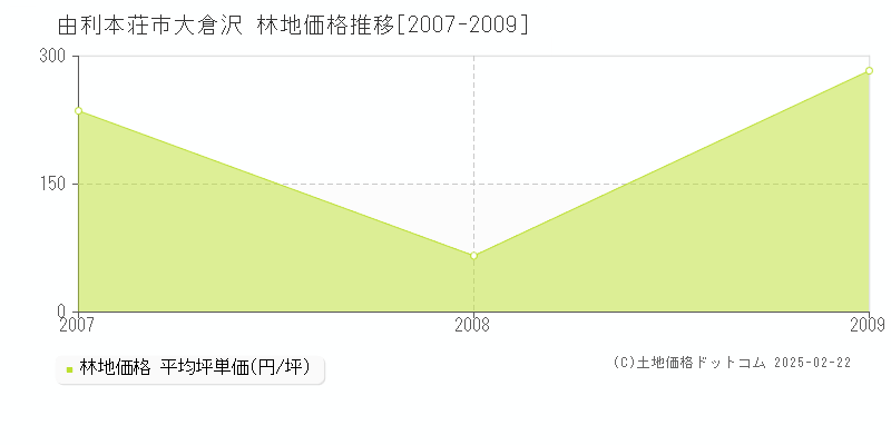 大倉沢(由利本荘市)の林地価格推移グラフ(坪単価)[2007-2009年]