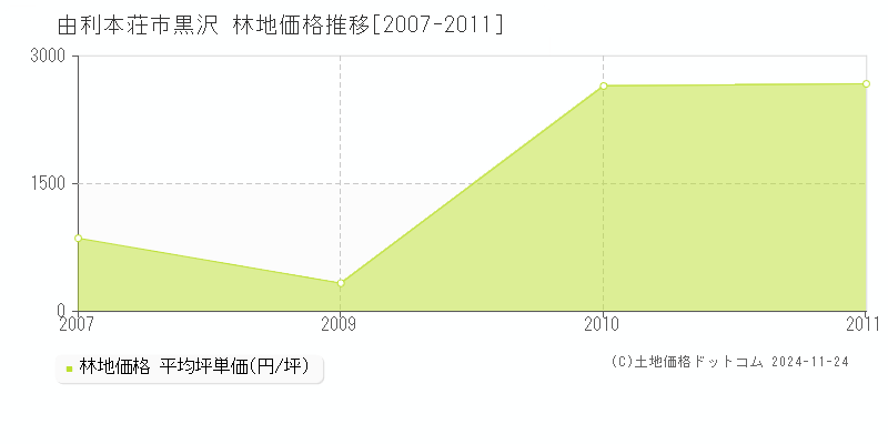 黒沢(由利本荘市)の林地価格推移グラフ(坪単価)[2007-2011年]