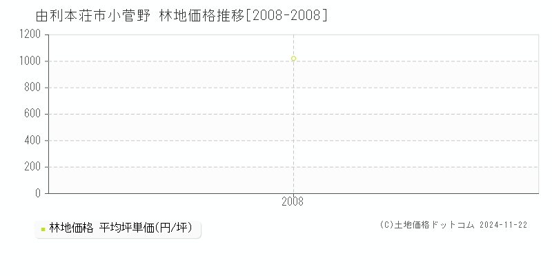 小菅野(由利本荘市)の林地価格推移グラフ(坪単価)[2008-2008年]