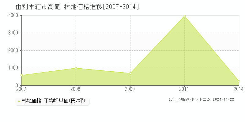 高尾(由利本荘市)の林地価格推移グラフ(坪単価)[2007-2014年]