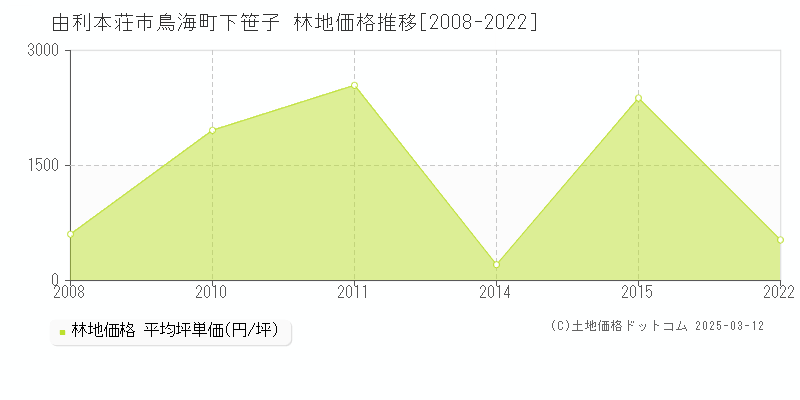 鳥海町下笹子(由利本荘市)の林地価格推移グラフ(坪単価)[2008-2022年]