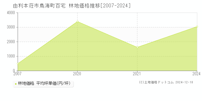 鳥海町百宅(由利本荘市)の林地価格推移グラフ(坪単価)[2007-2024年]