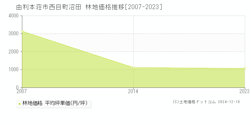 西目町沼田(由利本荘市)の林地価格推移グラフ(坪単価)[2007-2023年]