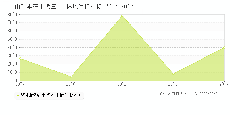 浜三川(由利本荘市)の林地価格推移グラフ(坪単価)[2007-2017年]