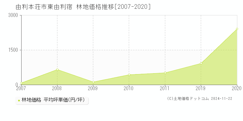 東由利宿(由利本荘市)の林地価格推移グラフ(坪単価)[2007-2020年]