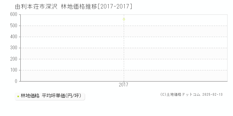 深沢(由利本荘市)の林地価格推移グラフ(坪単価)[2017-2017年]