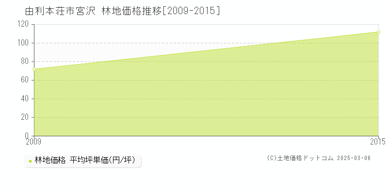 宮沢(由利本荘市)の林地価格推移グラフ(坪単価)[2009-2015年]