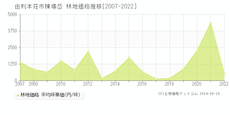 陳場岱(由利本荘市)の林地価格推移グラフ(坪単価)[2007-2022年]