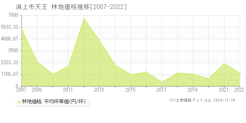 天王(潟上市)の林地価格推移グラフ(坪単価)[2007-2022年]