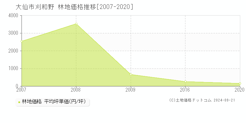 刈和野(大仙市)の林地価格推移グラフ(坪単価)[2007-2020年]