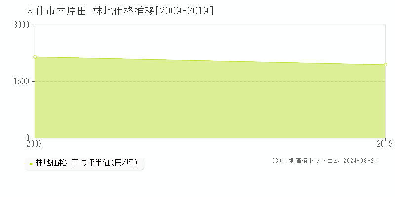 木原田(大仙市)の林地価格推移グラフ(坪単価)[2009-2019年]