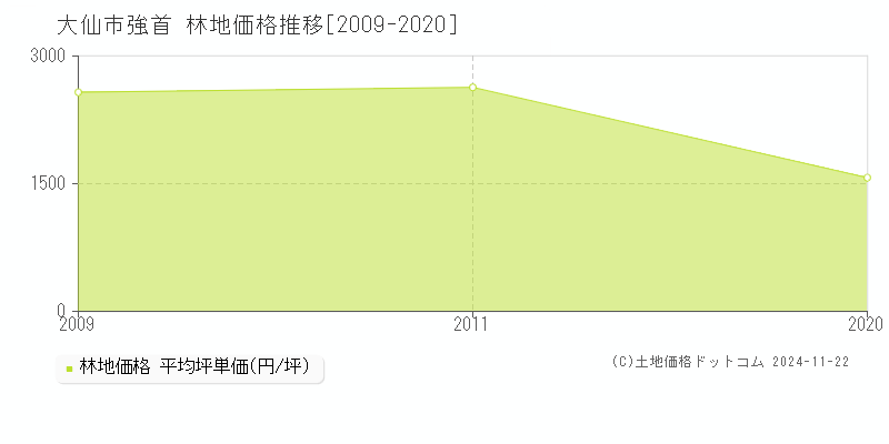 強首(大仙市)の林地価格推移グラフ(坪単価)[2009-2020年]