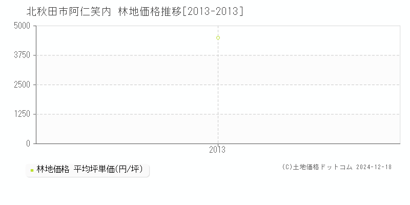 阿仁笑内(北秋田市)の林地価格推移グラフ(坪単価)[2013-2013年]