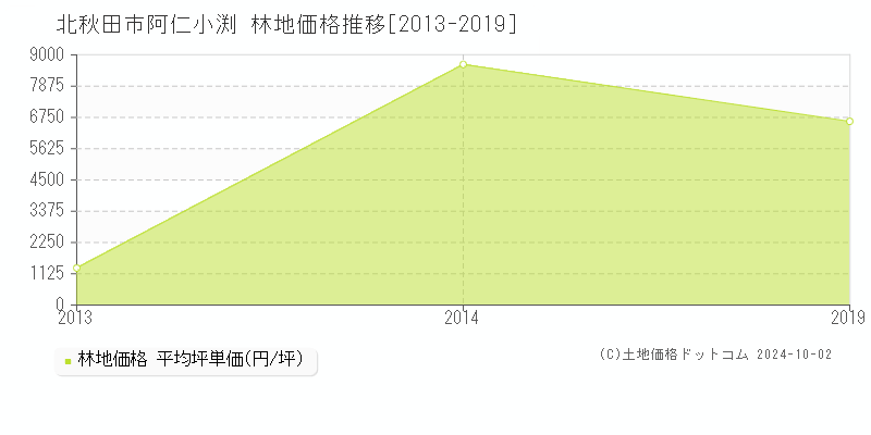 阿仁小渕(北秋田市)の林地価格推移グラフ(坪単価)[2013-2019年]