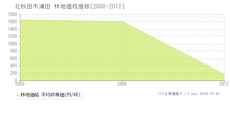 浦田(北秋田市)の林地価格推移グラフ(坪単価)[2008-2012年]