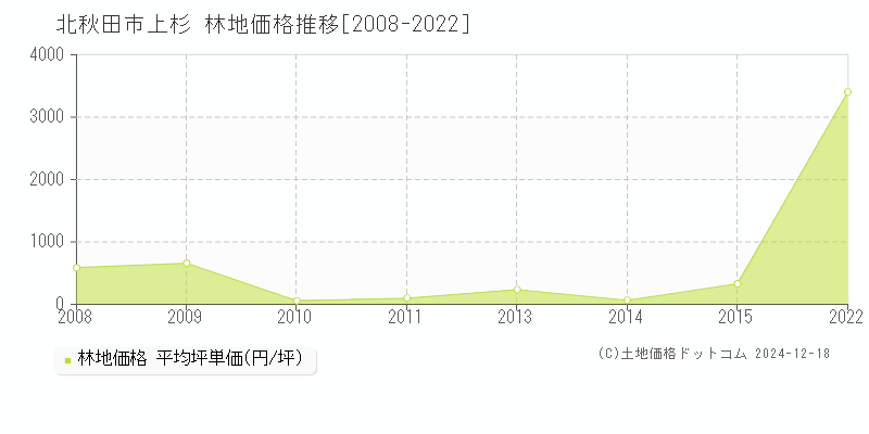 上杉(北秋田市)の林地価格推移グラフ(坪単価)[2008-2022年]