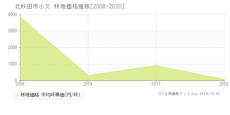 小又(北秋田市)の林地価格推移グラフ(坪単価)[2008-2020年]