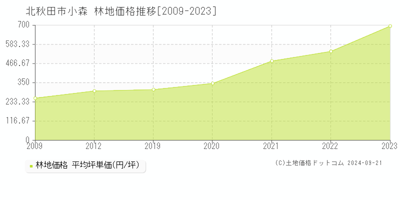 小森(北秋田市)の林地価格推移グラフ(坪単価)[2009-2023年]