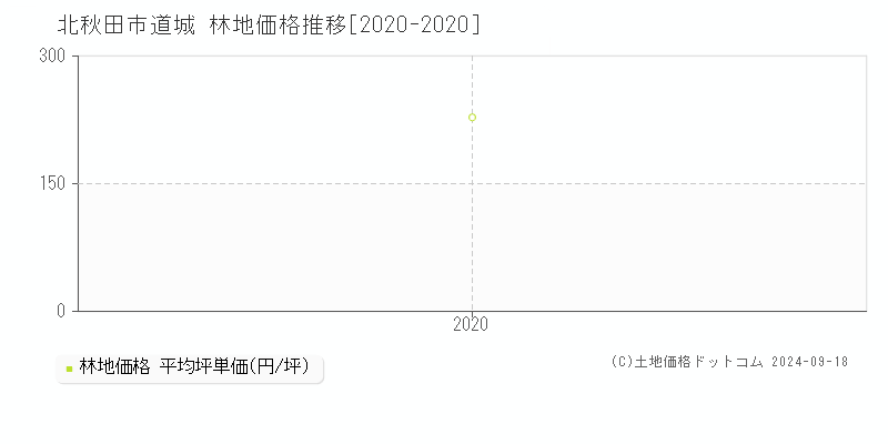 道城(北秋田市)の林地価格推移グラフ(坪単価)[2020-2020年]