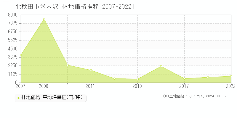 米内沢(北秋田市)の林地価格推移グラフ(坪単価)[2007-2022年]