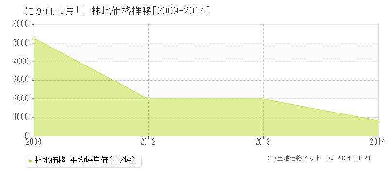 黒川(にかほ市)の林地価格推移グラフ(坪単価)[2009-2014年]