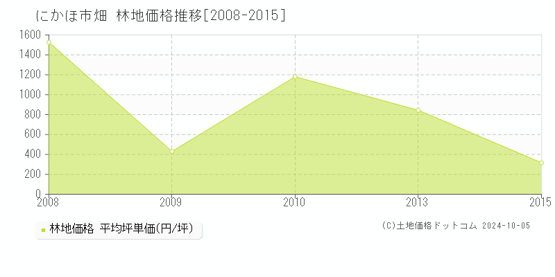 畑(にかほ市)の林地価格推移グラフ(坪単価)[2008-2015年]