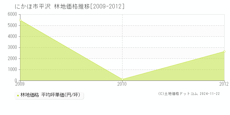 平沢(にかほ市)の林地価格推移グラフ(坪単価)[2009-2012年]