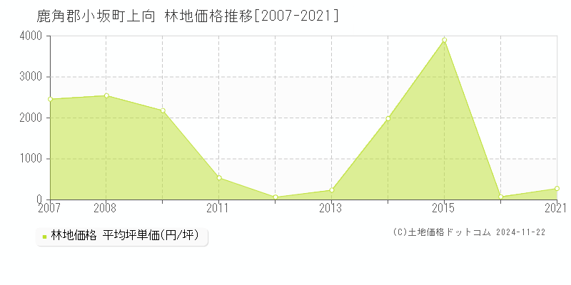 上向(鹿角郡小坂町)の林地価格推移グラフ(坪単価)[2007-2021年]