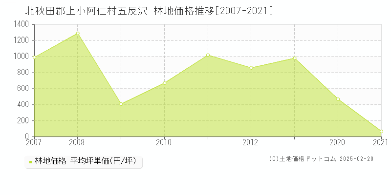 五反沢(北秋田郡上小阿仁村)の林地価格推移グラフ(坪単価)[2007-2021年]