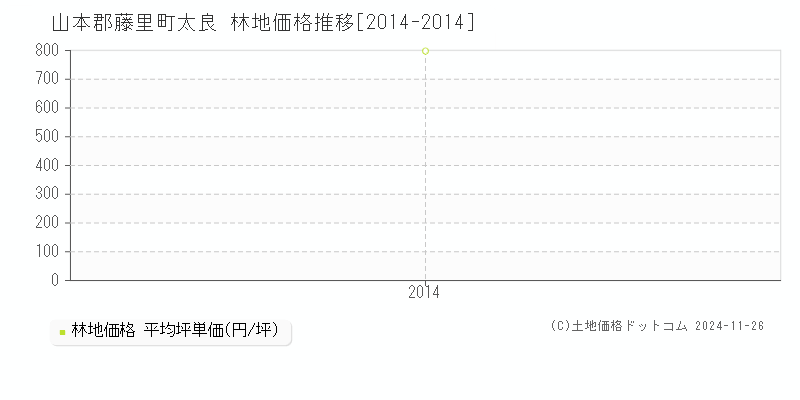 太良(山本郡藤里町)の林地価格推移グラフ(坪単価)[2014-2014年]