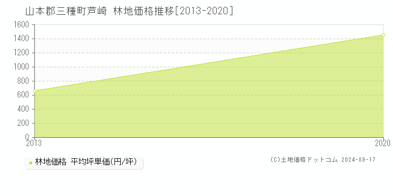 芦崎(山本郡三種町)の林地価格推移グラフ(坪単価)[2013-2020年]