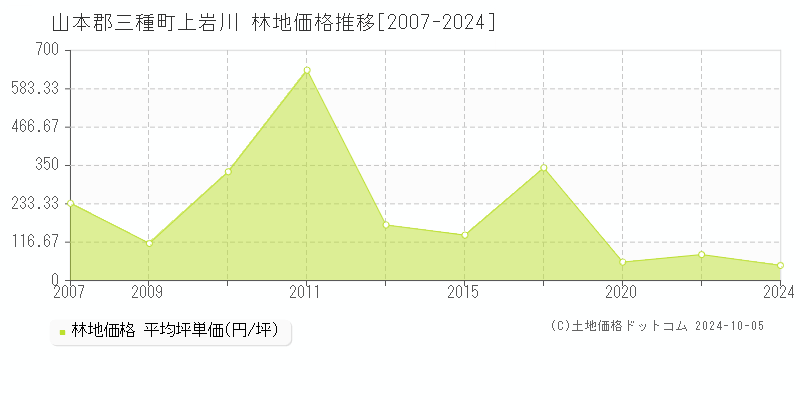 上岩川(山本郡三種町)の林地価格推移グラフ(坪単価)