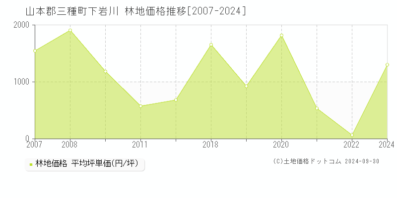 下岩川(山本郡三種町)の林地価格推移グラフ(坪単価)[2007-2024年]