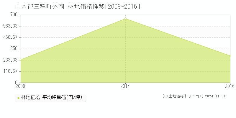 外岡(山本郡三種町)の林地価格推移グラフ(坪単価)[2008-2016年]