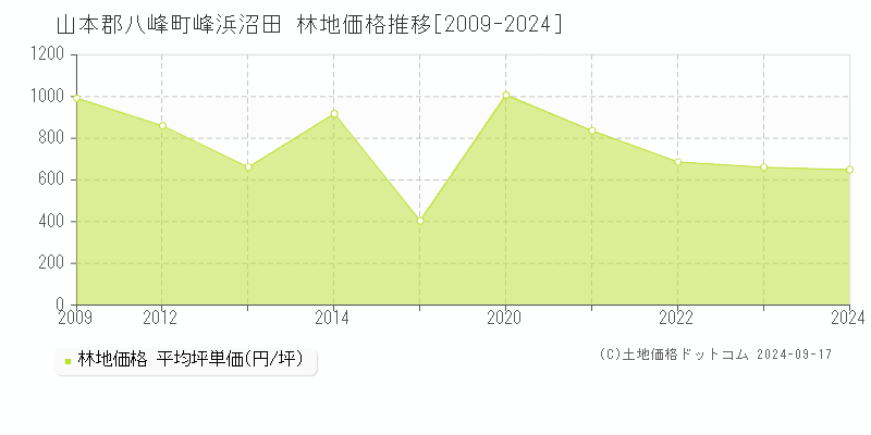 峰浜沼田(山本郡八峰町)の林地価格推移グラフ(坪単価)[2009-2024年]