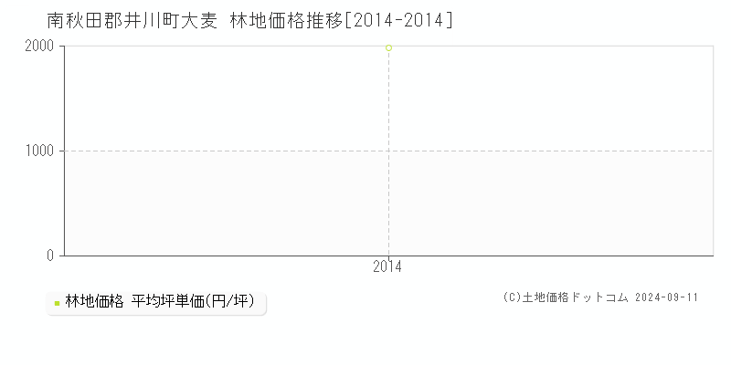 大麦(南秋田郡井川町)の林地価格推移グラフ(坪単価)[2014-2014年]