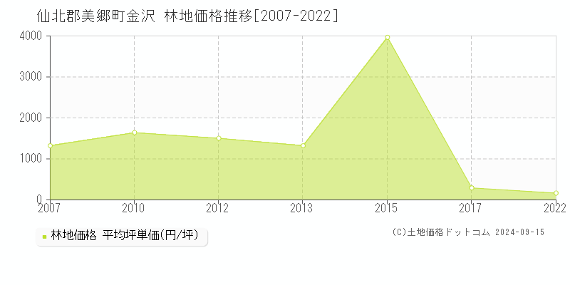 金沢(仙北郡美郷町)の林地価格推移グラフ(坪単価)[2007-2022年]