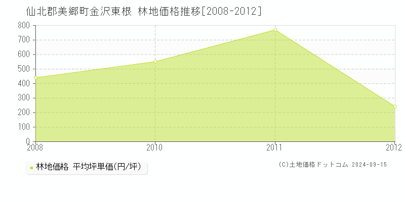 金沢東根(仙北郡美郷町)の林地価格推移グラフ(坪単価)[2008-2012年]