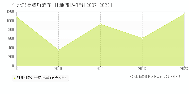 浪花(仙北郡美郷町)の林地価格推移グラフ(坪単価)[2007-2023年]